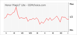 Populariteit van de telefoon: diagram Honor Magic7 Lite