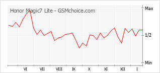 Traçar mudanças de populariedade do telemóvel Honor Magic7 Lite