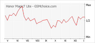 Диаграмма изменений популярности телефона Honor Magic7 Lite