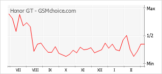 Gráfico de los cambios de popularidad Honor GT