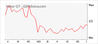 Grafico di modifiche della popolarità del telefono cellulare Honor GT