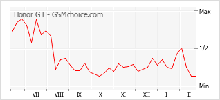 Populariteit van de telefoon: diagram Honor GT