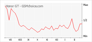Traçar mudanças de populariedade do telemóvel Honor GT