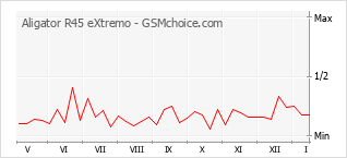 Diagramm der Poplularitätveränderungen von Aligator R45 eXtremo