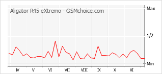 Popularity chart of Aligator R45 eXtremo