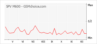 Diagramm der Poplularitätveränderungen von SPV M600