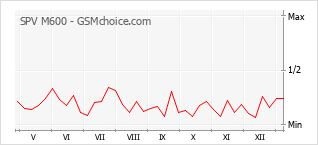 Gráfico de los cambios de popularidad SPV M600