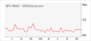 Grafico di modifiche della popolarità del telefono cellulare SPV M600