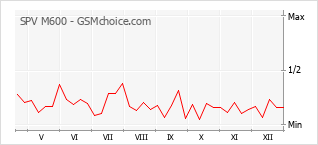 Populariteit van de telefoon: diagram SPV M600