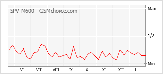 Диаграмма изменений популярности телефона SPV M600
