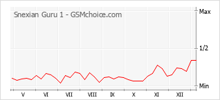 Gráfico de los cambios de popularidad Snexian Guru 1