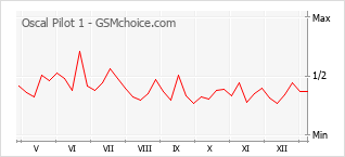 Diagramm der Poplularitätveränderungen von Oscal Pilot 1