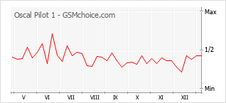 Popularity chart of Oscal Pilot 1