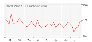 Gráfico de los cambios de popularidad Oscal Pilot 1