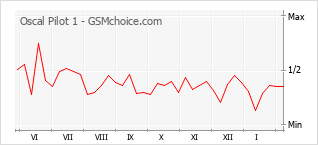 Populariteit van de telefoon: diagram Oscal Pilot 1