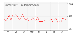 Диаграмма изменений популярности телефона Oscal Pilot 1