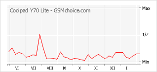 Diagramm der Poplularitätveränderungen von Coolpad Y70 Lite