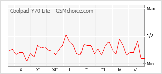 Gráfico de los cambios de popularidad Coolpad Y70 Lite