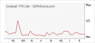 Populariteit van de telefoon: diagram Coolpad Y70 Lite