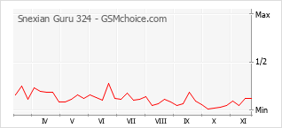 Grafico di modifiche della popolarità del telefono cellulare Snexian Guru 324