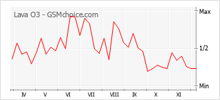 Diagramm der Poplularitätveränderungen von Lava O3