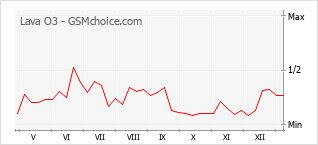 Gráfico de los cambios de popularidad Lava O3
