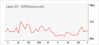 Le graphique de popularité de Lava O3