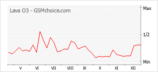 Grafico di modifiche della popolarità del telefono cellulare Lava O3