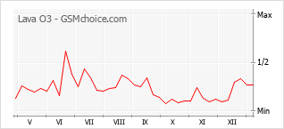 手机声望改变图表 Lava O3