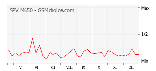Diagramm der Poplularitätveränderungen von SPV M650