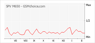 Popularity chart of SPV M650