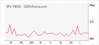 Le graphique de popularité de SPV M650