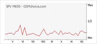 Grafico di modifiche della popolarità del telefono cellulare SPV M650
