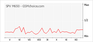 Traçar mudanças de populariedade do telemóvel SPV M650