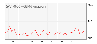 Диаграмма изменений популярности телефона SPV M650