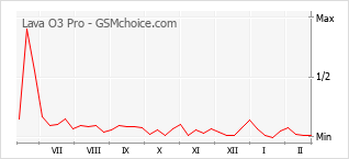 Gráfico de los cambios de popularidad Lava O3 Pro