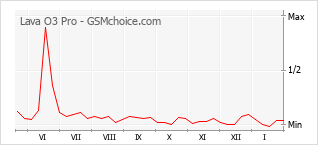 Grafico di modifiche della popolarità del telefono cellulare Lava O3 Pro