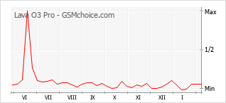 Populariteit van de telefoon: diagram Lava O3 Pro