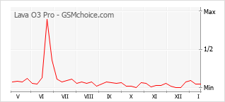 Traçar mudanças de populariedade do telemóvel Lava O3 Pro
