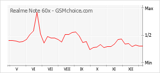 Diagramm der Poplularitätveränderungen von Realme Note 60x