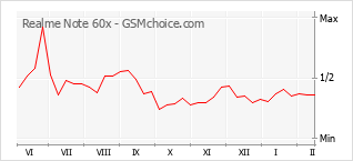 Gráfico de los cambios de popularidad Realme Note 60x