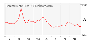Populariteit van de telefoon: diagram Realme Note 60x
