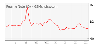 Traçar mudanças de populariedade do telemóvel Realme Note 60x