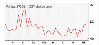 Diagramm der Poplularitätveränderungen von Philips S7301