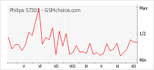 Grafico di modifiche della popolarità del telefono cellulare Philips S7301