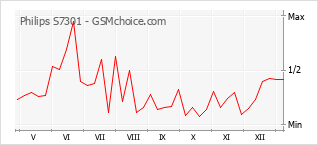 Populariteit van de telefoon: diagram Philips S7301