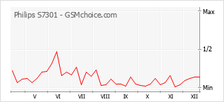 Traçar mudanças de populariedade do telemóvel Philips S7301