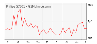 手機聲望改變圖表 Philips S7301