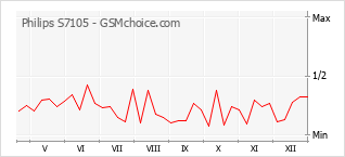 Diagramm der Poplularitätveränderungen von Philips S7105