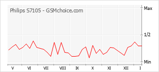 Gráfico de los cambios de popularidad Philips S7105